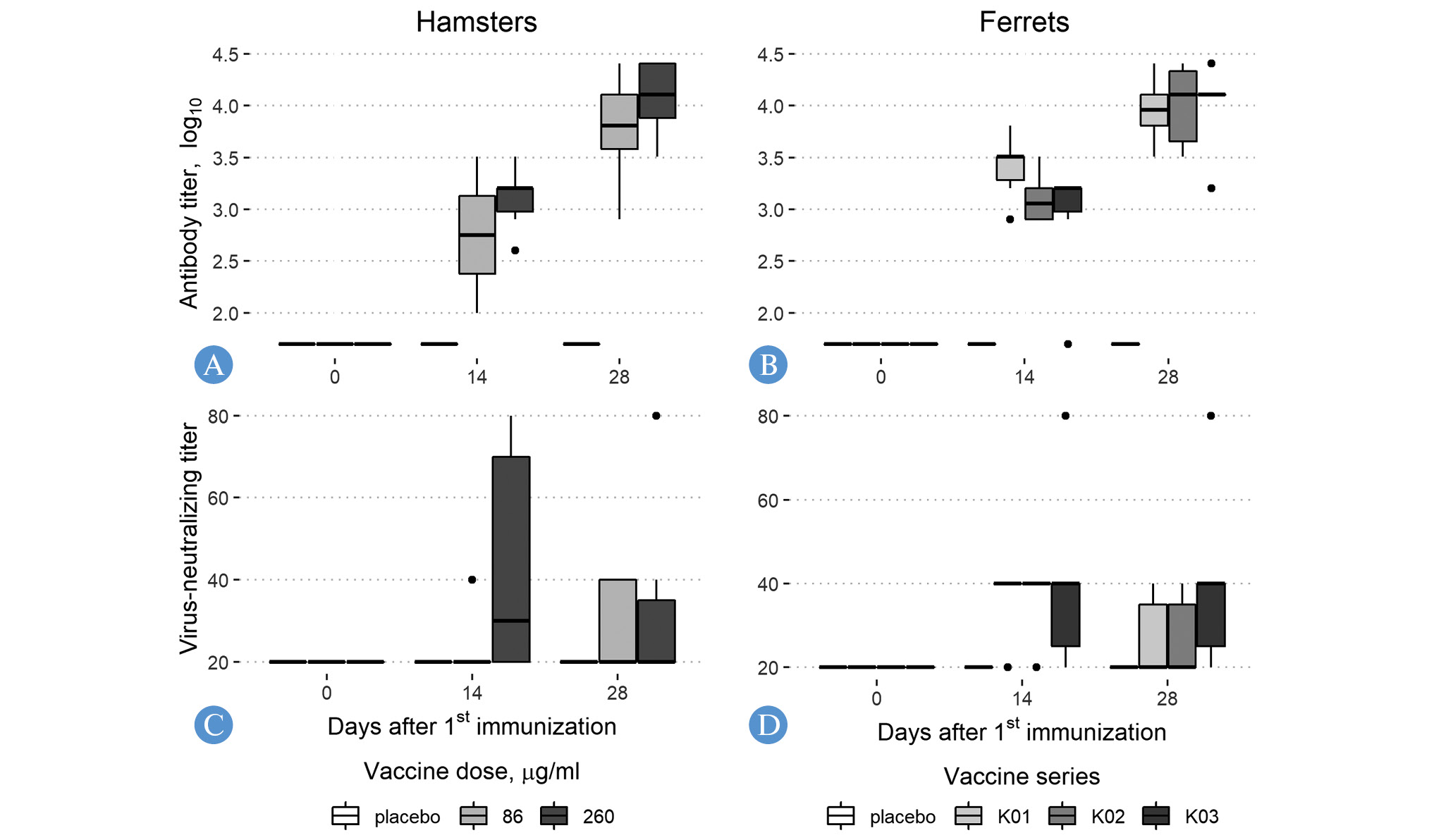 Immunogenicity and protectivity of the peptide vaccine against 